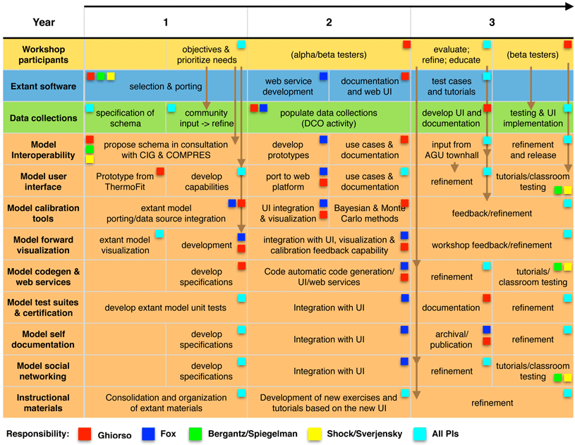 PI Roles